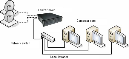 Old cable TV architecture.