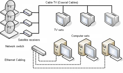 Old cable TV architecture.